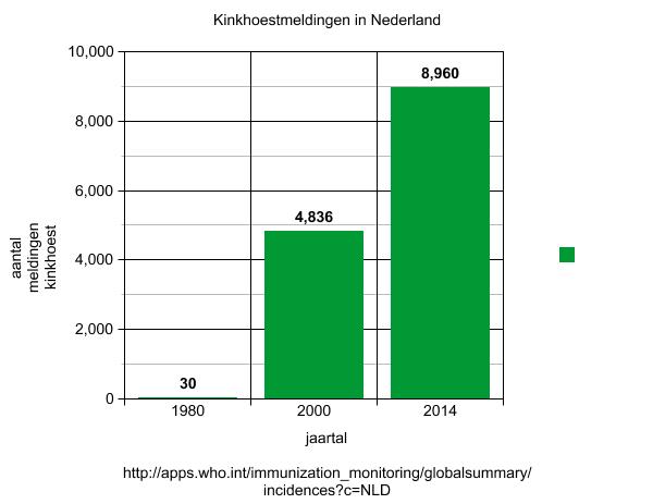 kinkhoestgevallen nederland